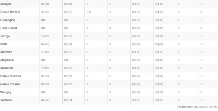 Fluksi aktual në pikat e kalimeve kufitare të Kosovës